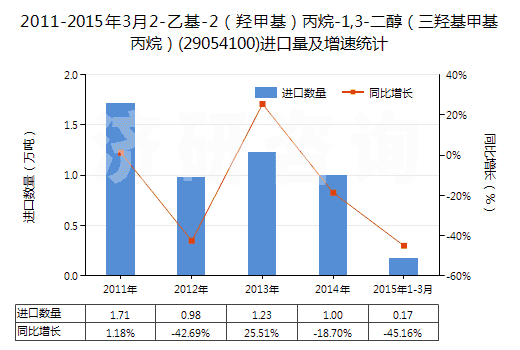 2011-2015年3月2-乙基-2（羥甲基）丙烷-1,3-二醇（三羥基甲基丙烷）(29054100)進口量及增速統(tǒng)計